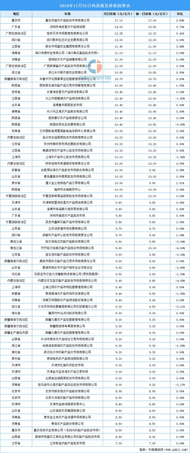 今日蛋价全国最新行情分析