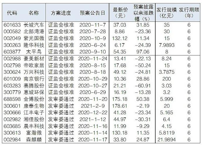 最新发行可转债公告详解