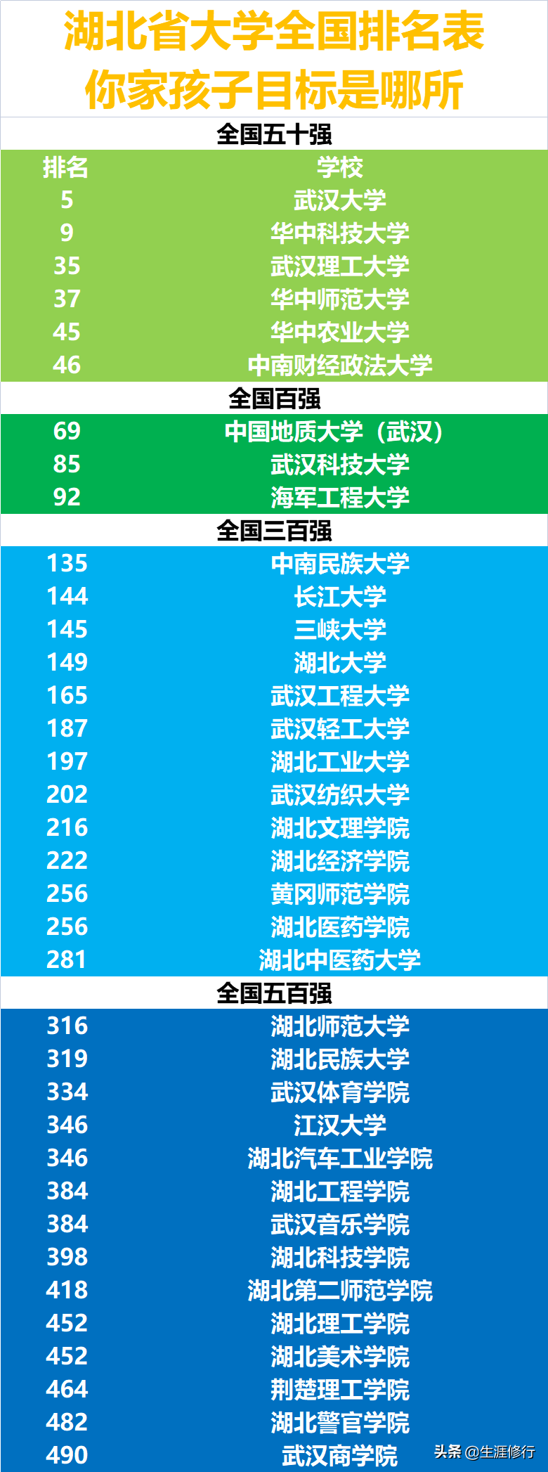 湖北各大学排名最新