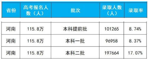 河南最新高考录取情况分析