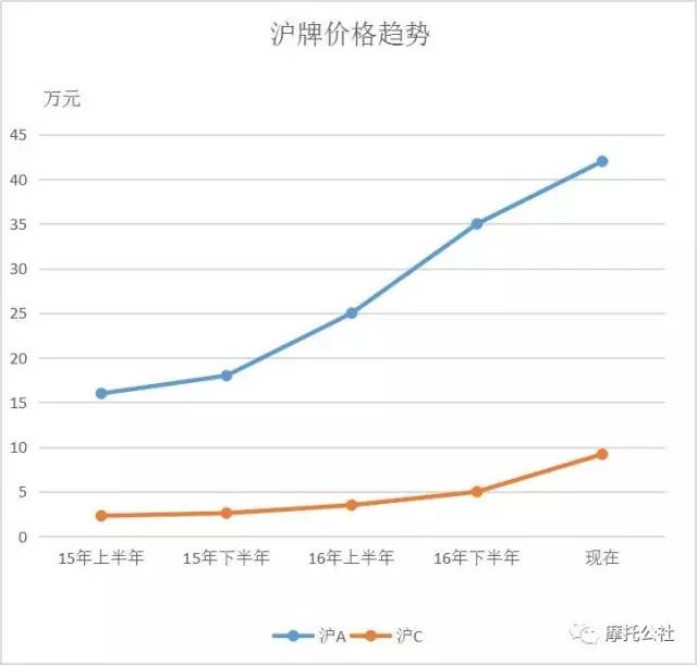 沪A黄牌2018最新价格，市场走势与影响因素分析