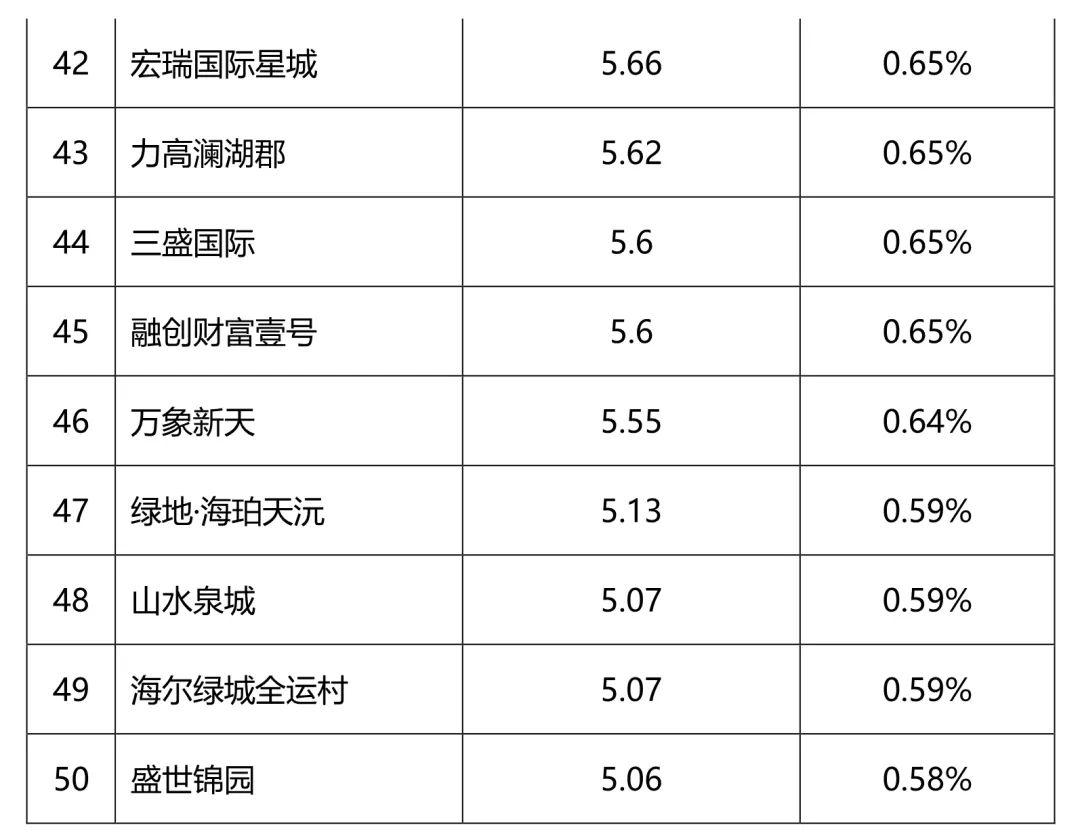 最新房地产排名榜单，解读当下房地产市场格局