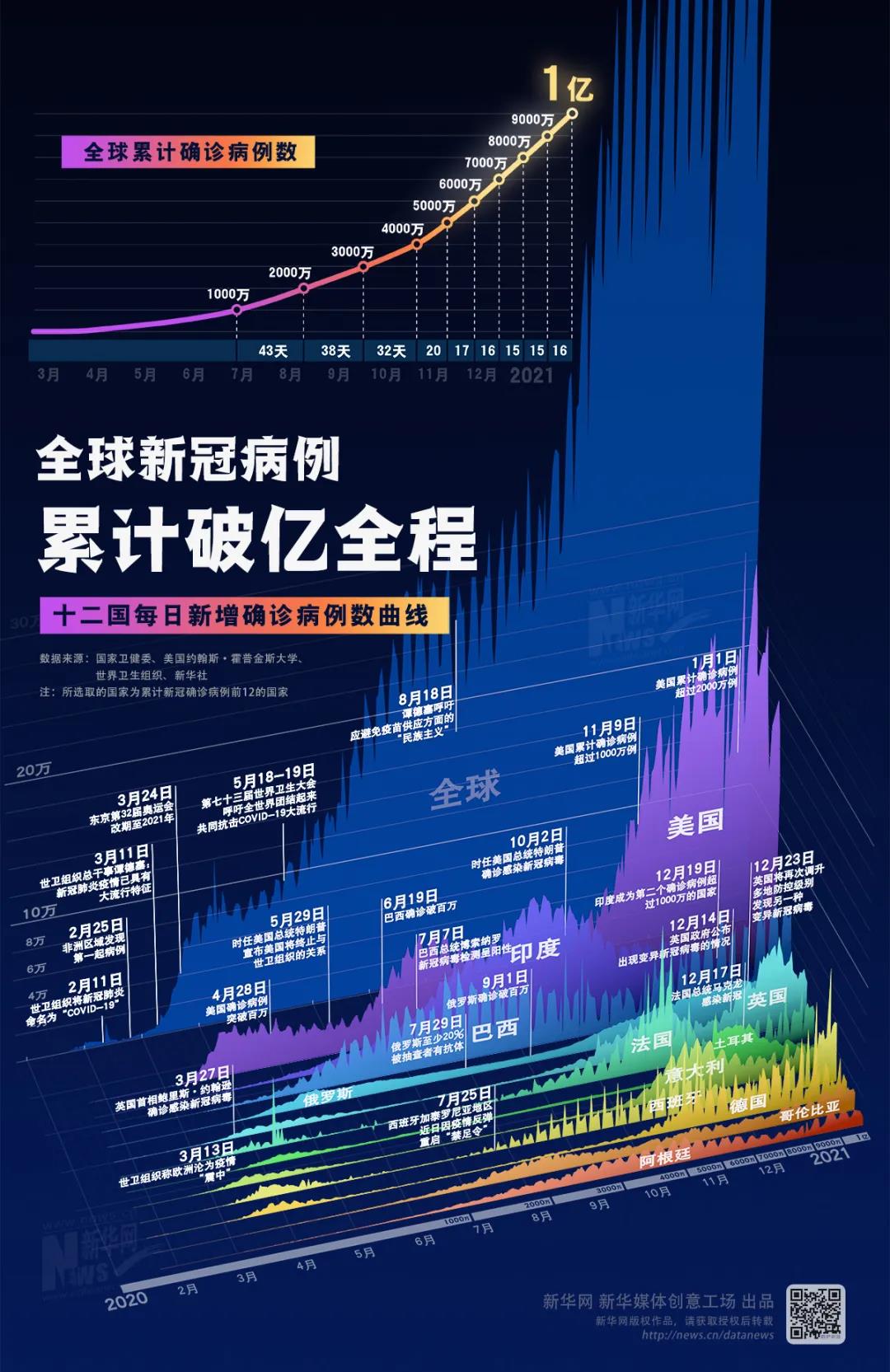 全球新冠肺炎最新确诊情况分析