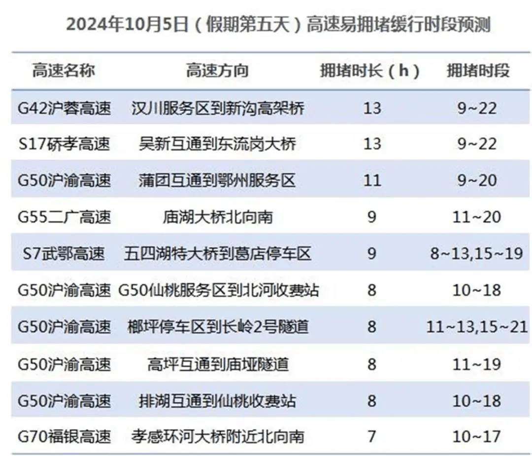 国庆期间高速最新路况查询