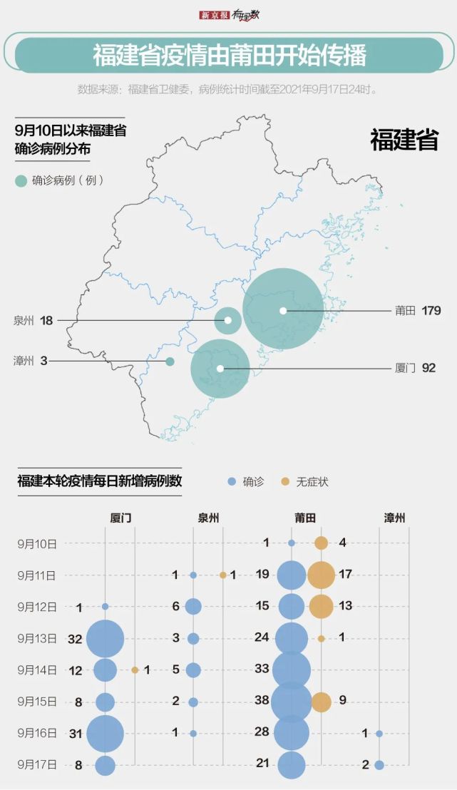 福建疫情最新新增病例动态分析