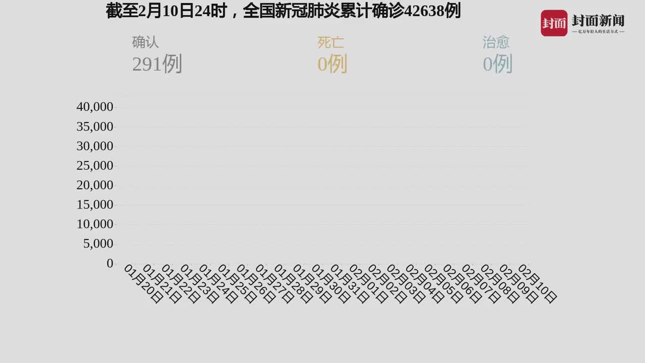 中国新冠病例最新数据报告