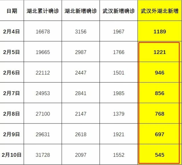 湖北疫情最新情况