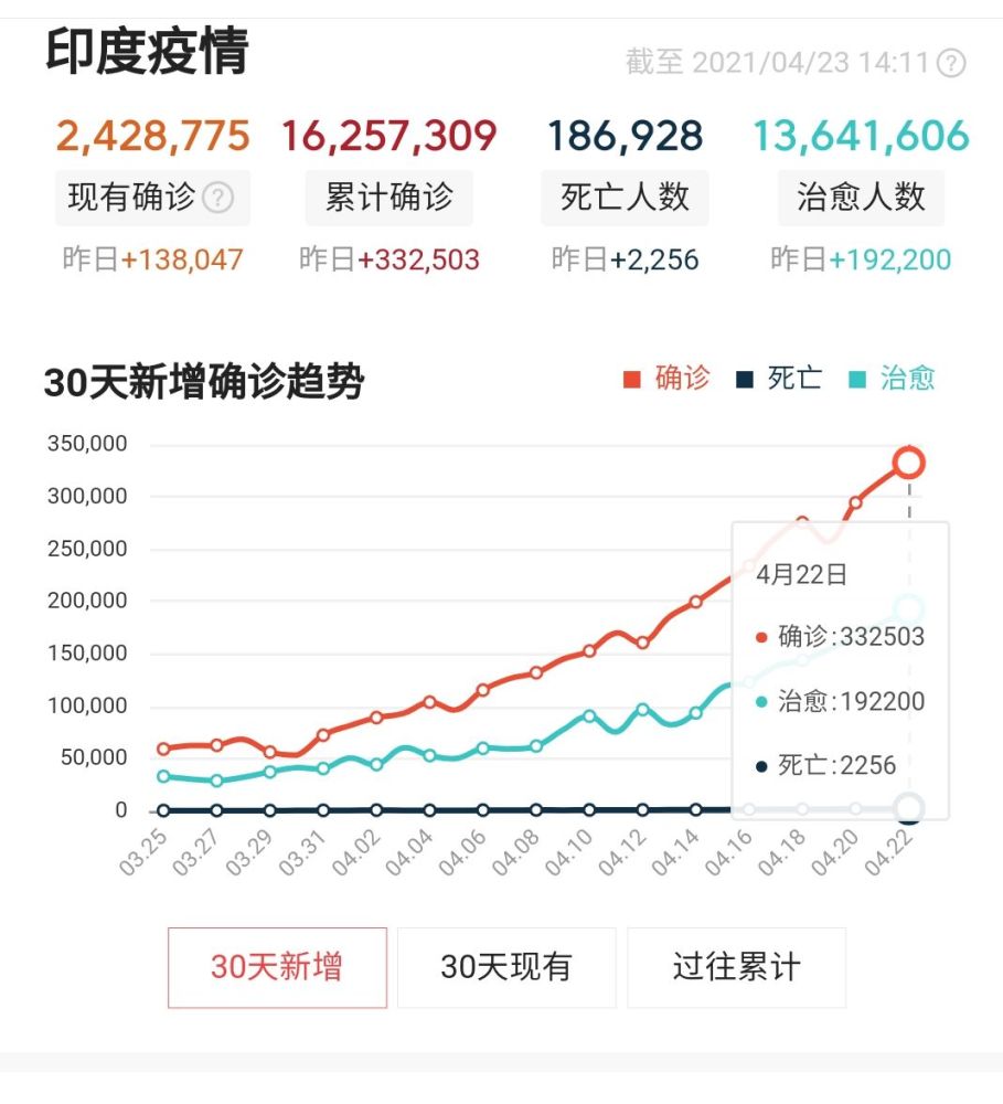 印度最新确诊人数数据及其影响