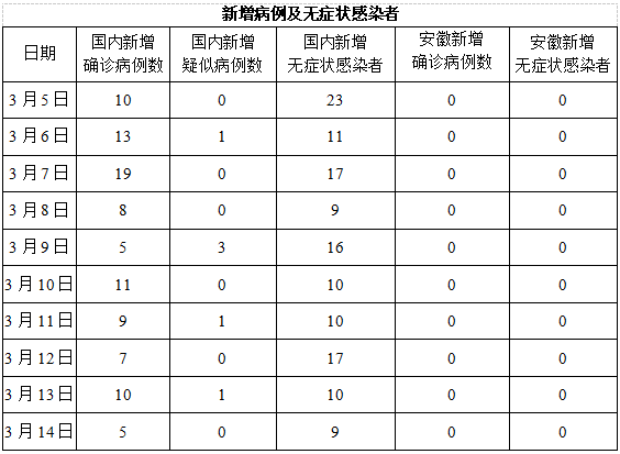 北京最新疫情情况报告（截至日期，本月15日）