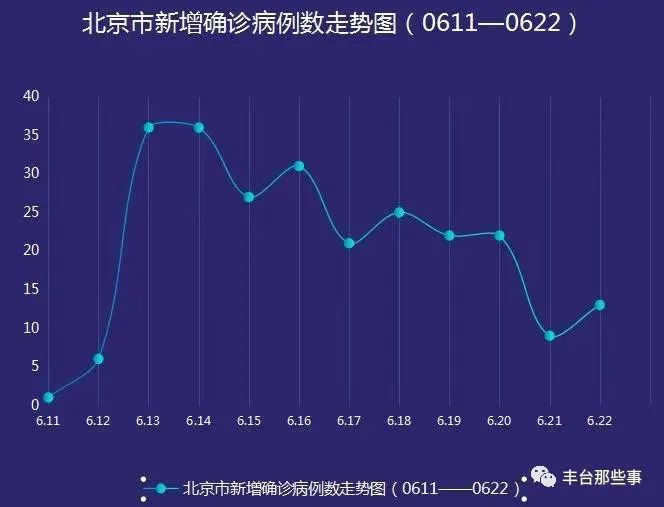 月坛地区新增确诊最新情况分析报告