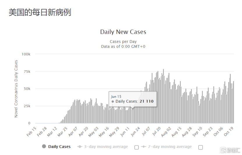 美国疫情最新更新数据