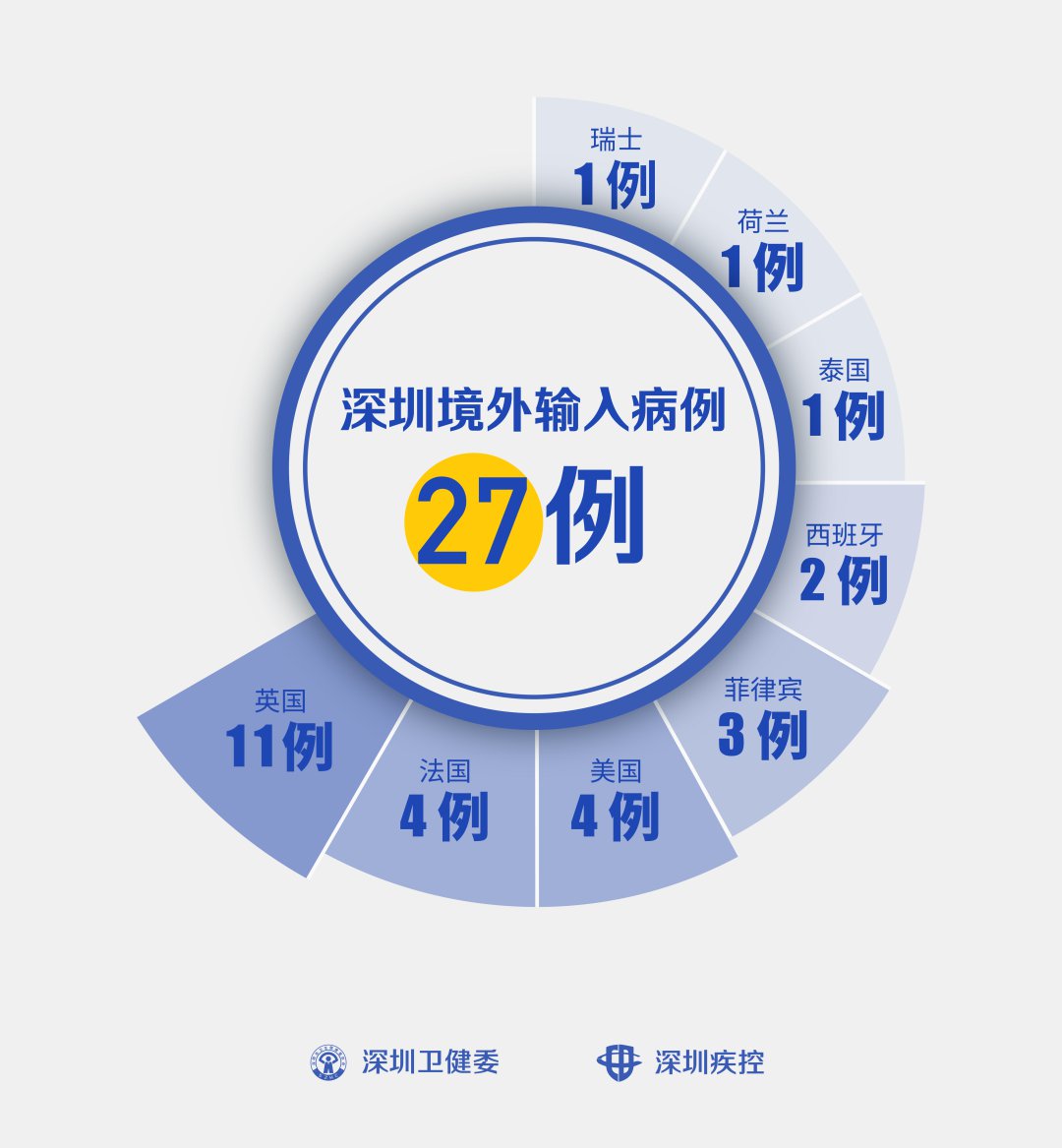 深圳新增新冠病例最新情况分析