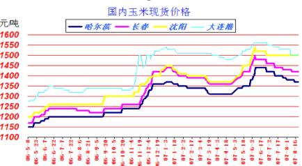 最新玉米价格吉林分析