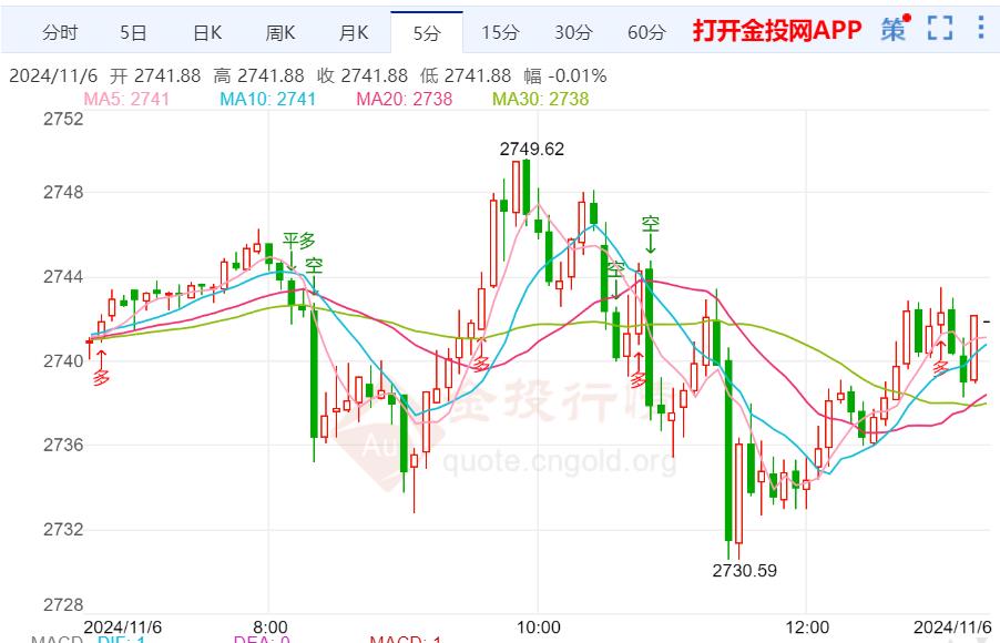 今日黄金行情最新走势分析