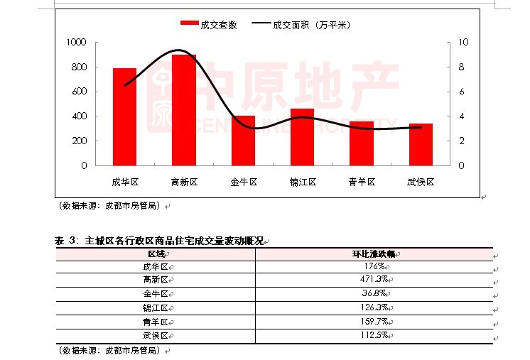 最新房地产成交动态分析