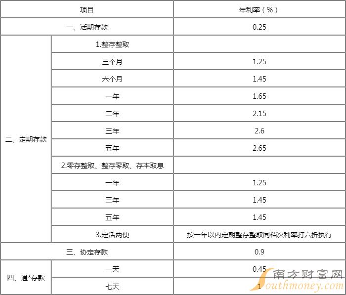 工行存款利息2019最新利率解析