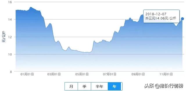 明天猪价最新价格如何，市场走势分析与预测