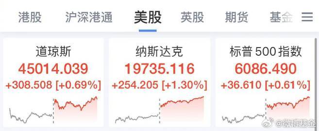 美股最新行情分析