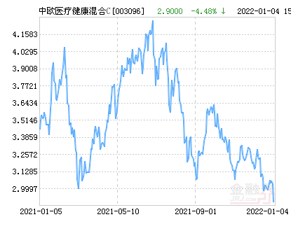 中欧医疗健康混合C最新净值分析