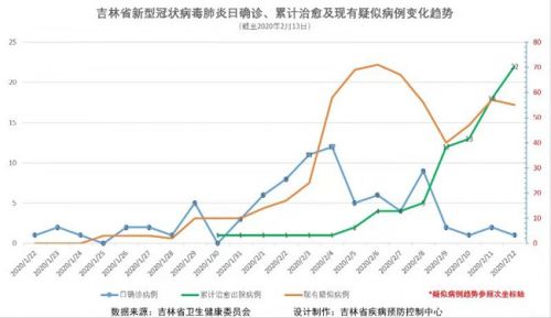 最新消息，吉林新冠肺炎动态