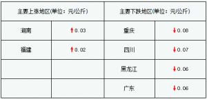 云南今日猪价格最新报价及市场分析