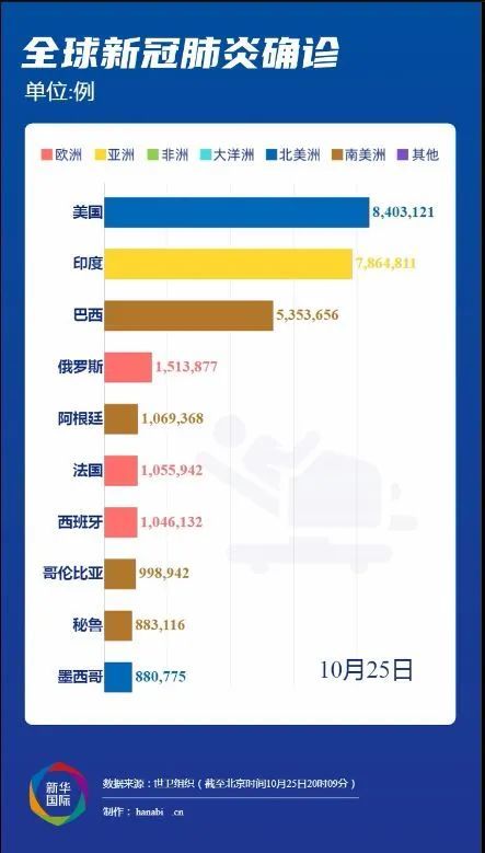 全球疫情最新动态，十月疫情最新数据图分析