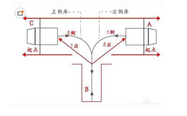 B2最新倒库技术解析