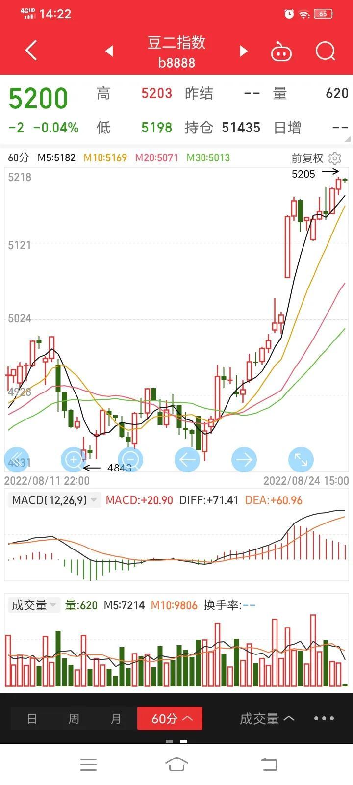 中国大豆期货最新行情分析