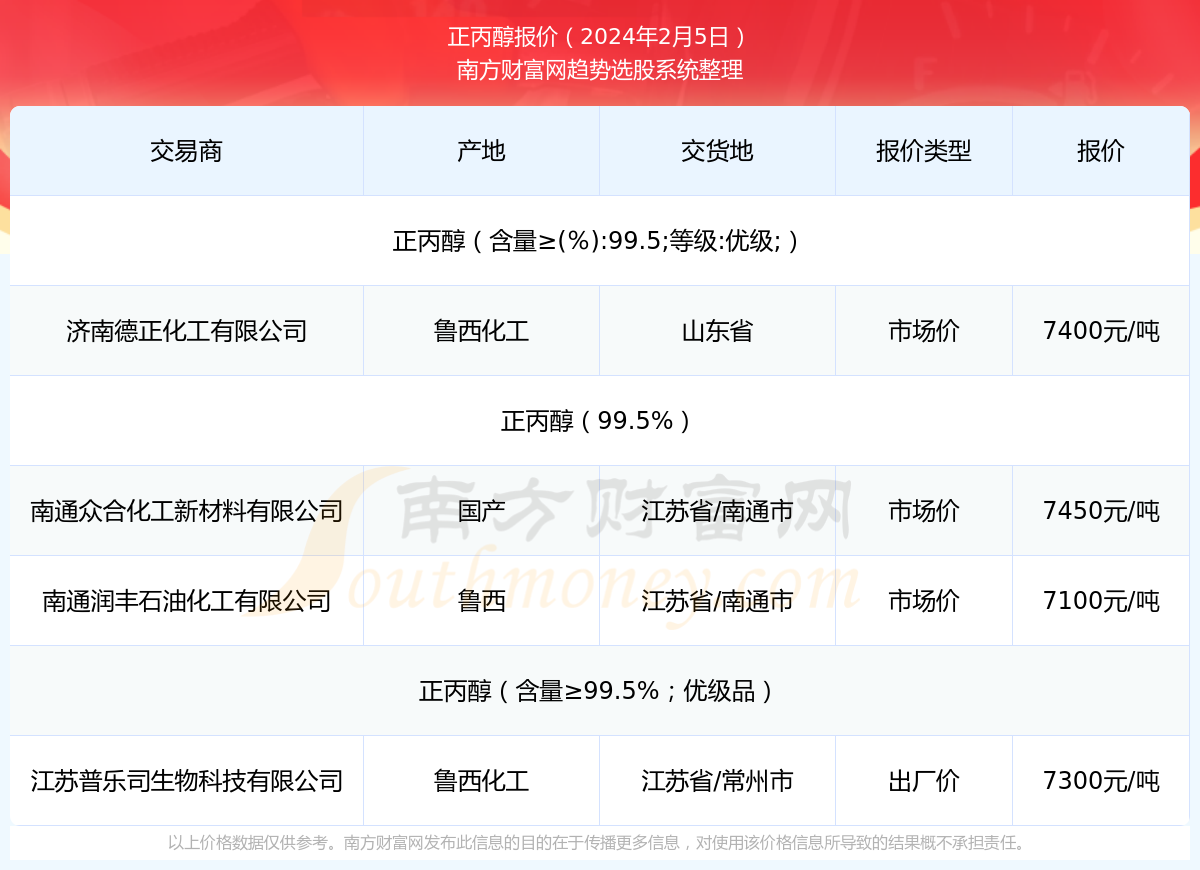 今日正丙醇最新价格报价及市场动态分析