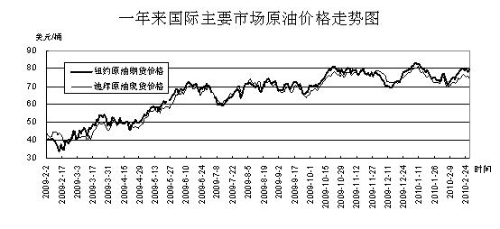 国际原油最新行情实时分析