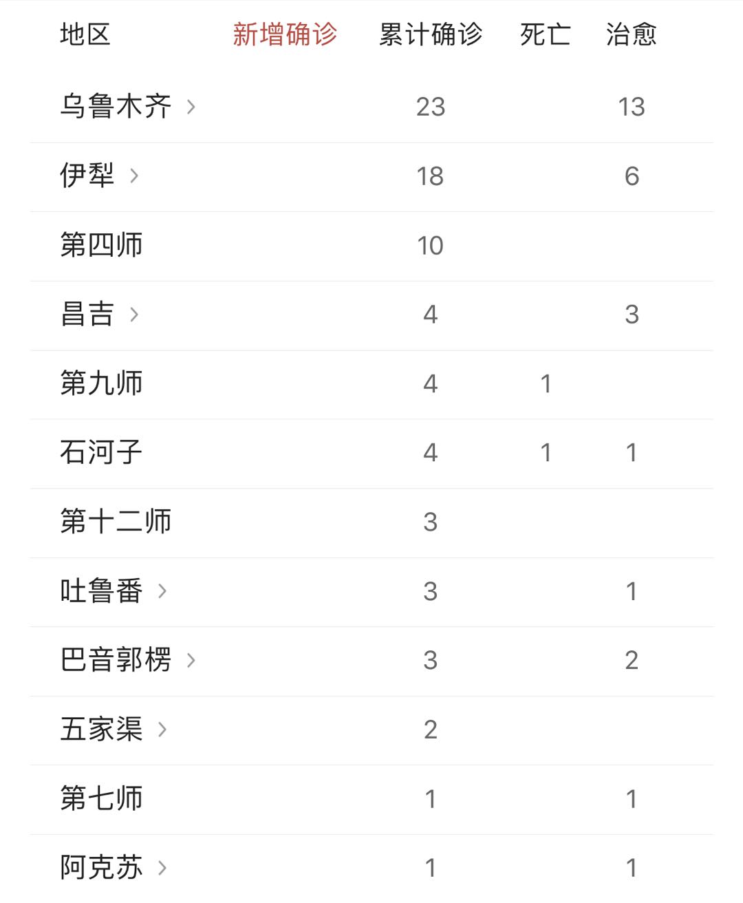 新疆新冠肺炎确诊最新情况分析