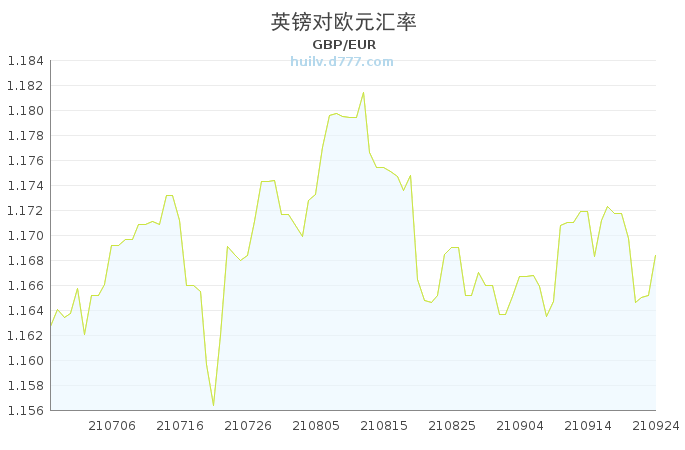 英磅兑欧元的汇率最新动态分析