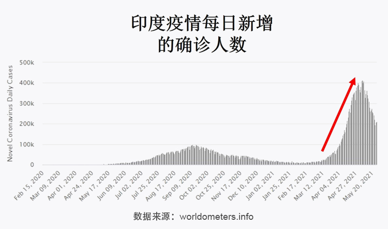 印度疫情最新疫苗情况概览