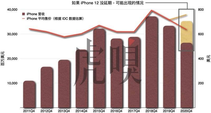 苹果iPhone 12最新销量分析与展望