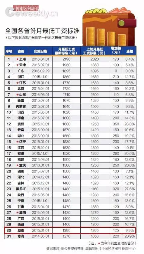 湖南省最新工资动态，变化与趋势