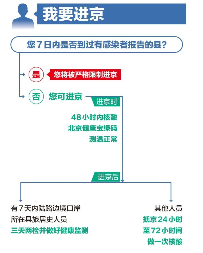 北京7月返京最新规定详解