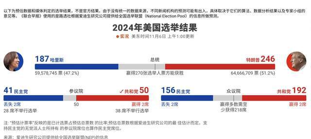 美国大选最新投票比数及其深远影响