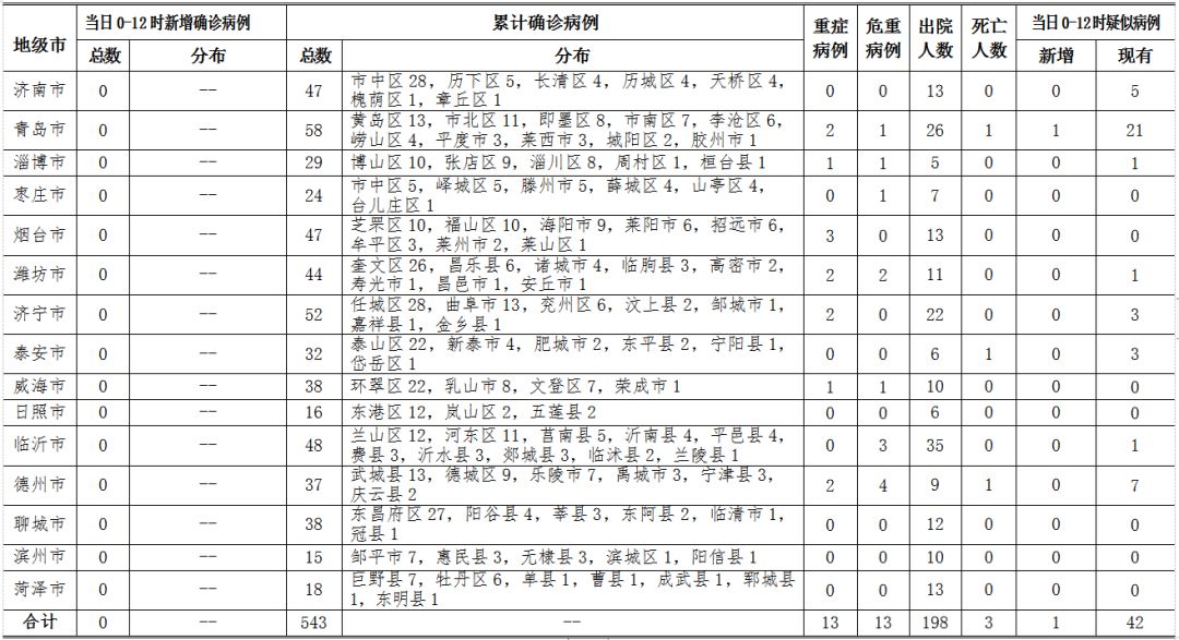 山东现有确诊病例最新情况分析