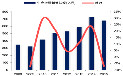 中央空调行业最新动态