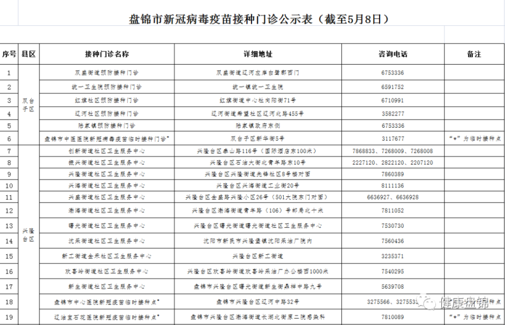 新冠疫苗最新信息盘锦概况