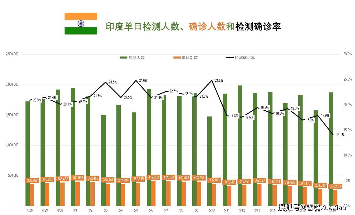 印度疫情最新通报数据分析