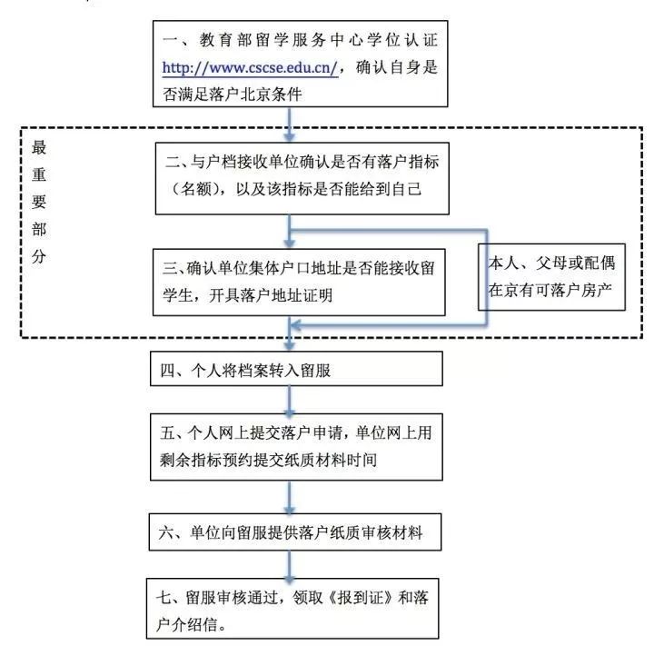 最新留学生赴美政策解析