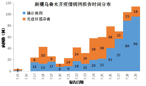 新疆确诊病例最新数据及其影响