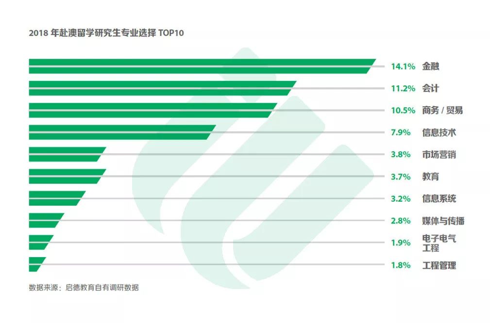 最新澳大利亚留学趋势分析