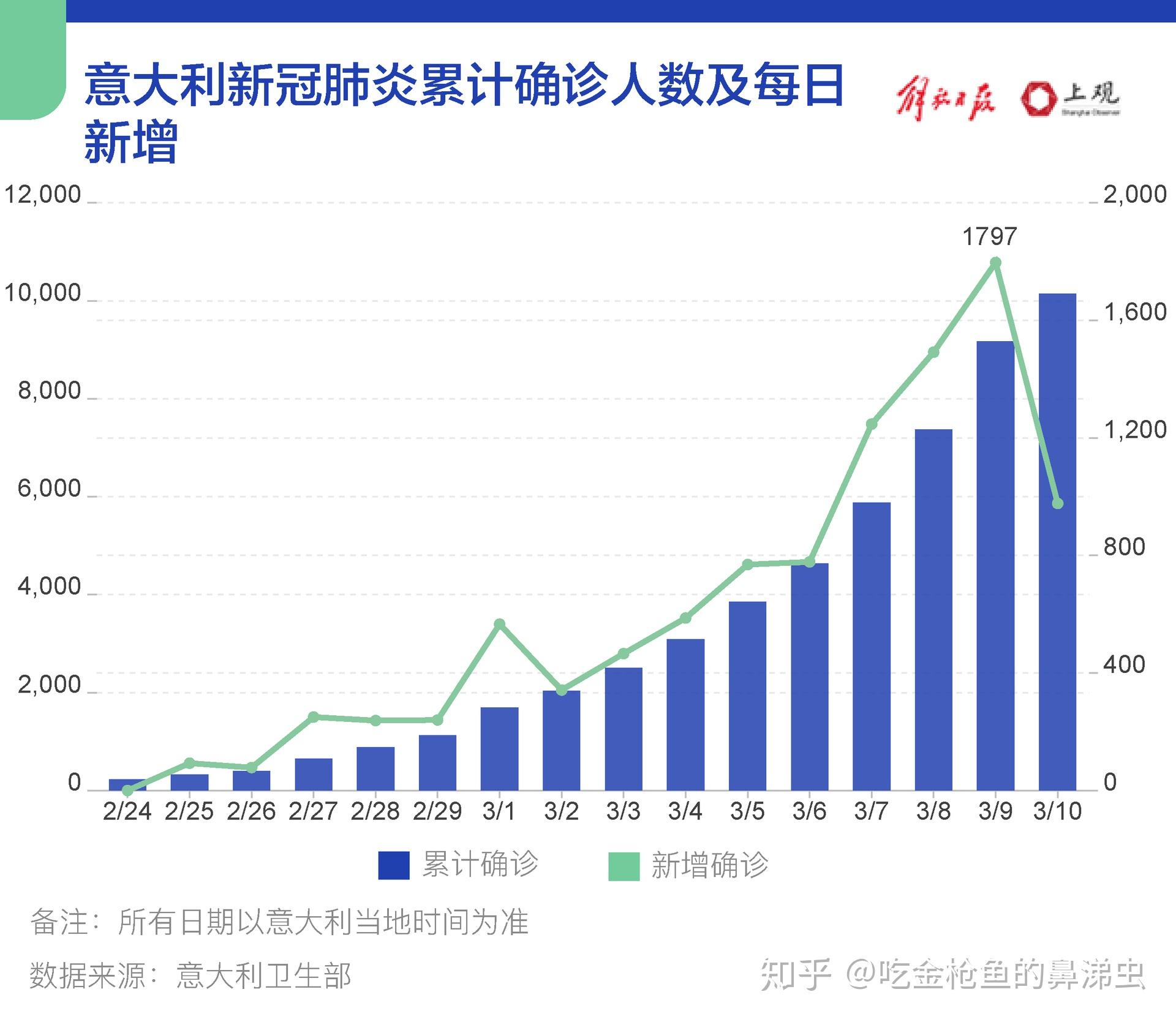 最新新冠疫情意大利概况分析