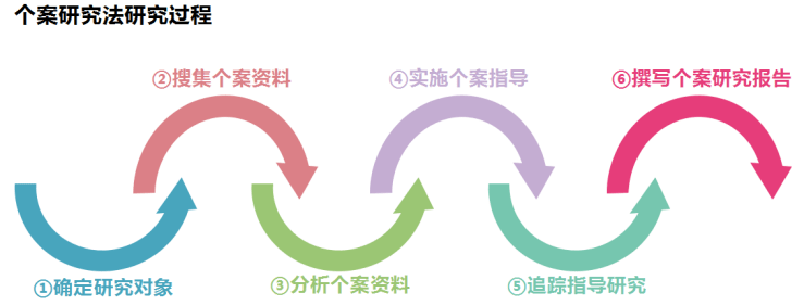 如何查最新研究进展，方法与策略