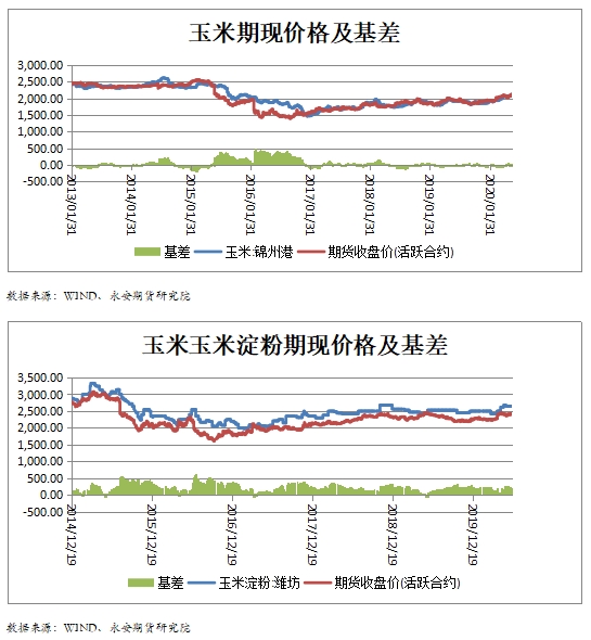 进口玉米最新价格行情分析