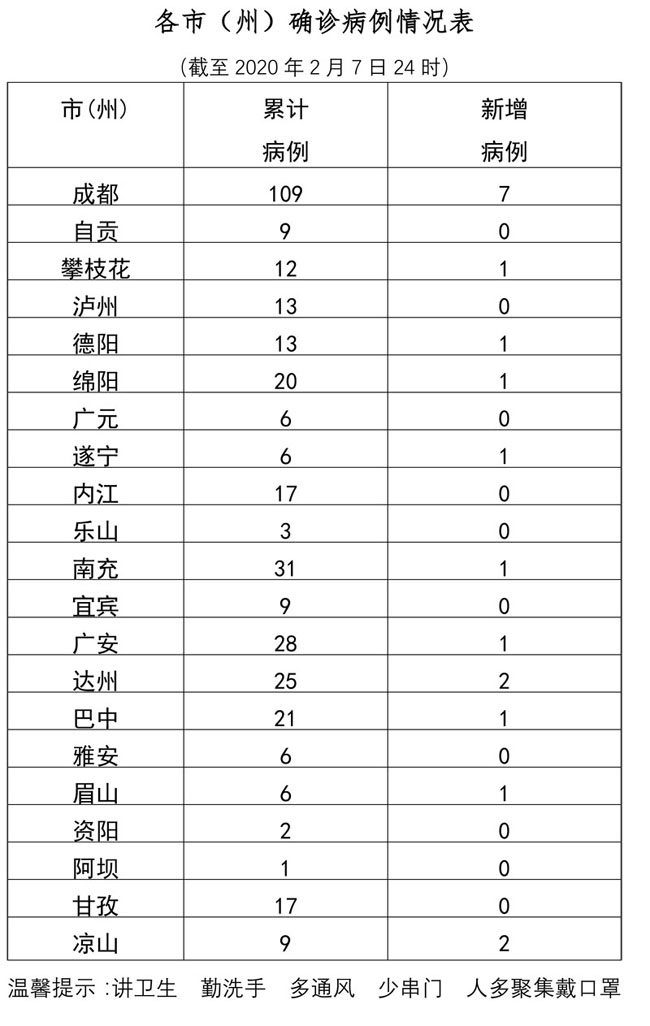 四川今日最新疫情概况