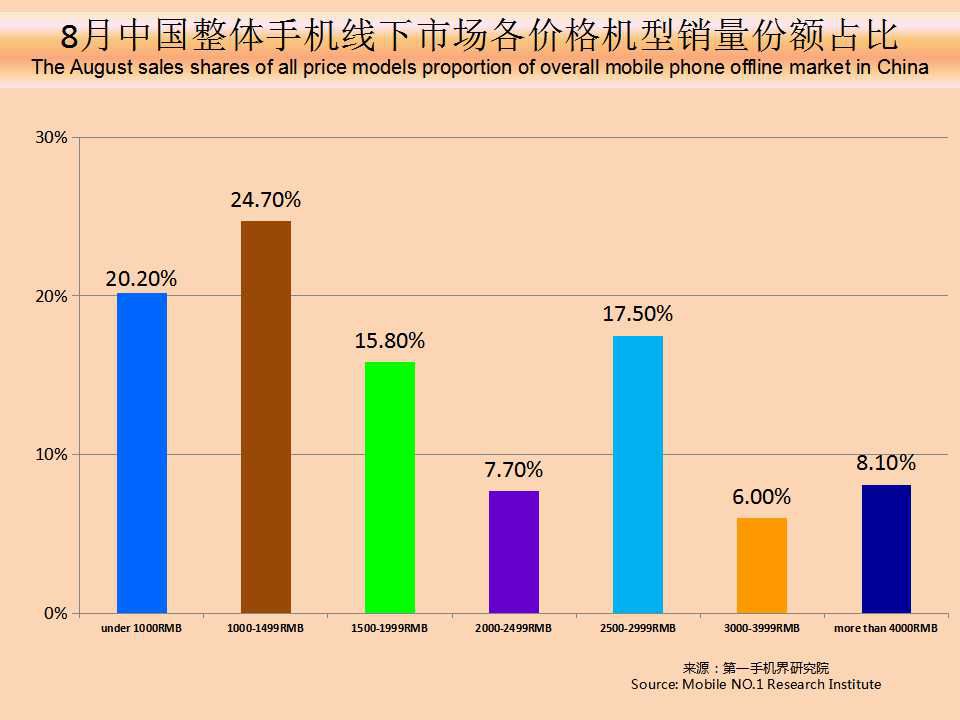 最新手机零售价趋势分析