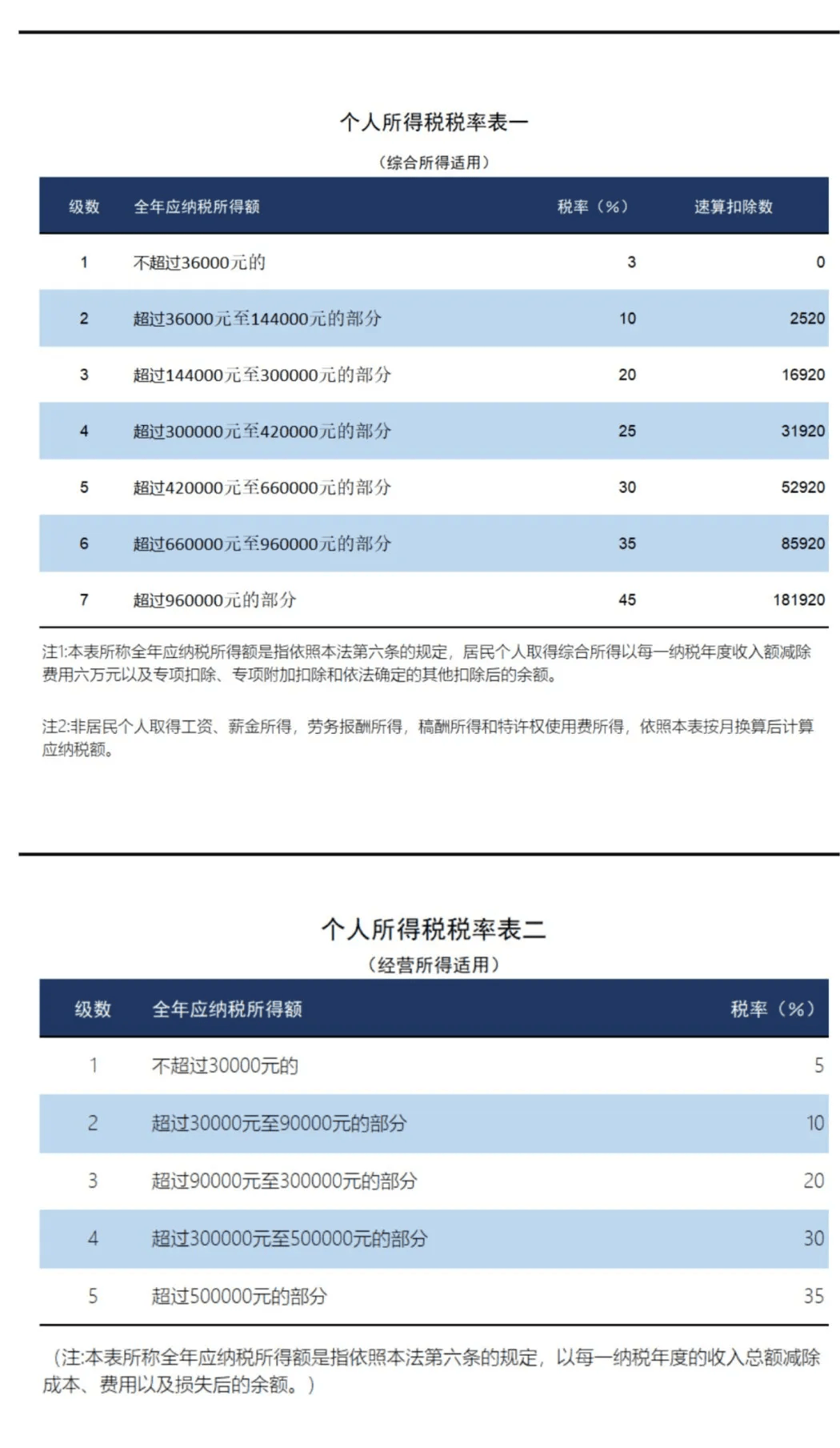 最新个税对照表详解